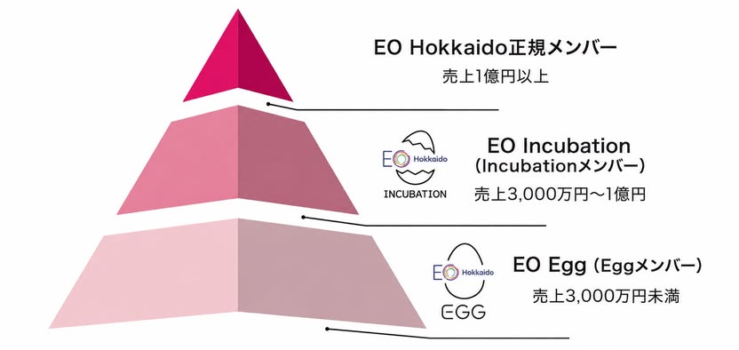 EO Hokkaido正規メンバー・EO Incubation・EO Eggの3段のフェーズ図